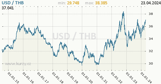 Vvoj kurzu USD/THB - graf
