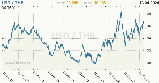 Vvoj kurzu USD/THB - graf