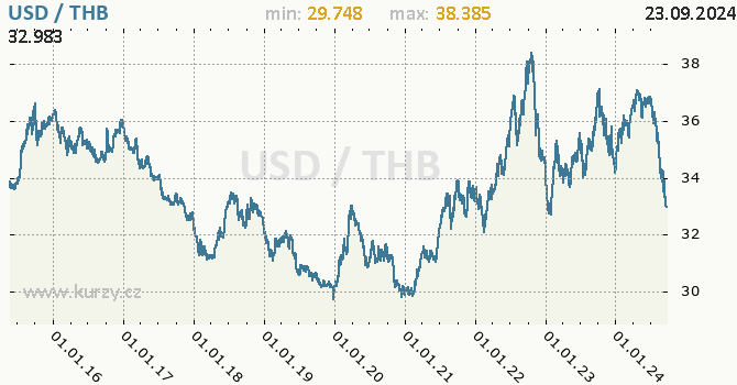 Vvoj kurzu USD/THB - graf