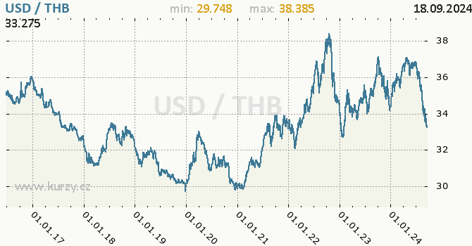 Vvoj kurzu USD/THB - graf