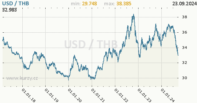 Vvoj kurzu USD/THB - graf