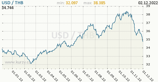 Vývoj kurzu USD/THB - graf