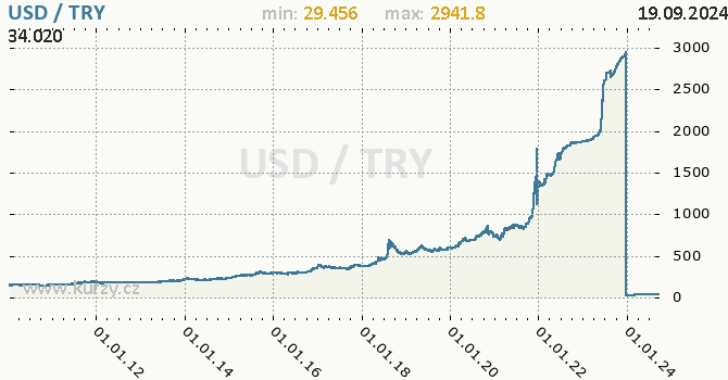 Vvoj kurzu USD/TRY - graf