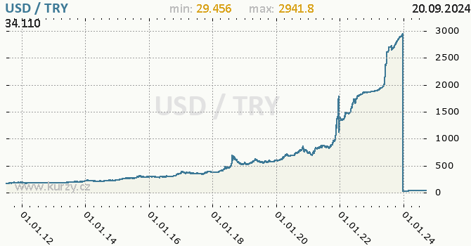 Vvoj kurzu USD/TRY - graf