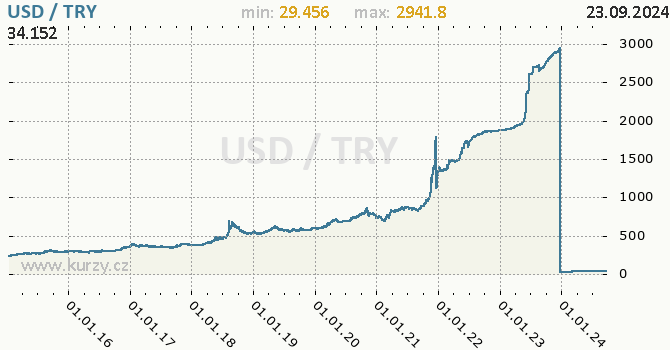 Vvoj kurzu USD/TRY - graf