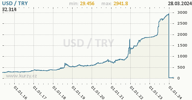 Vvoj kurzu USD/TRY - graf