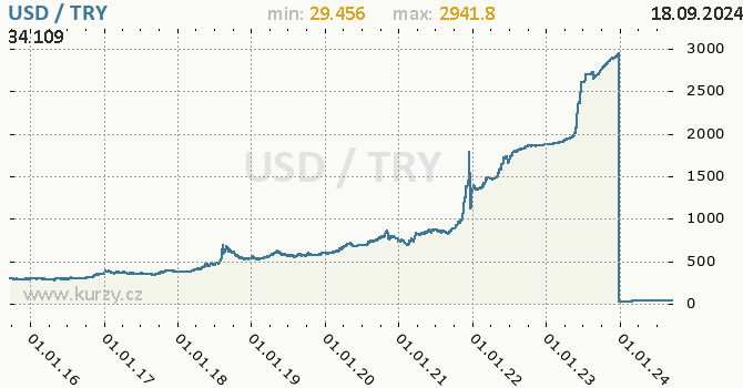 Vvoj kurzu USD/TRY - graf