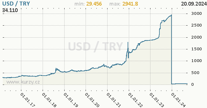 Vvoj kurzu USD/TRY - graf