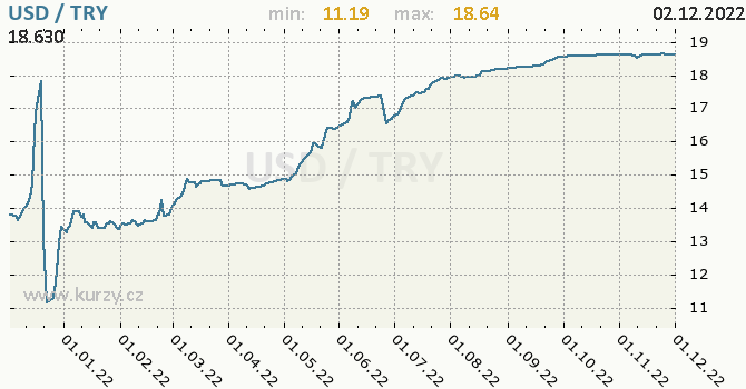 Vývoj kurzu USD/TRY - graf
