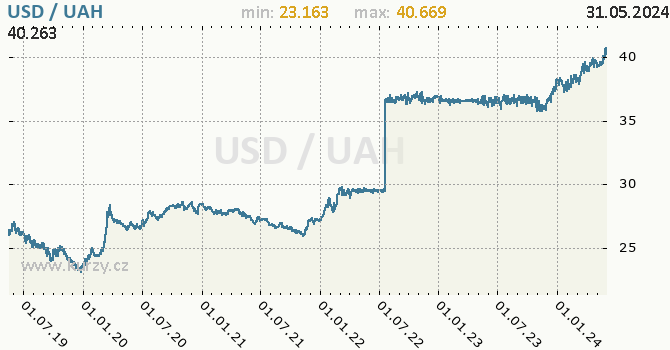 Vvoj kurzu USD/UAH - graf