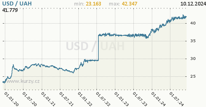 Vvoj kurzu USD/UAH - graf