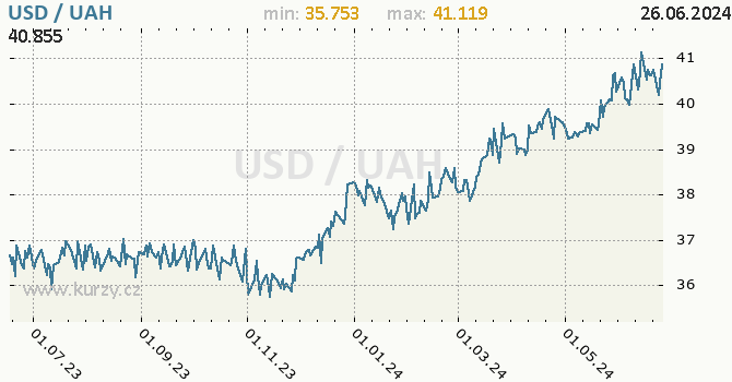 Vvoj kurzu USD/UAH - graf
