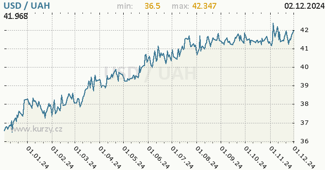 Vvoj kurzu USD/UAH - graf