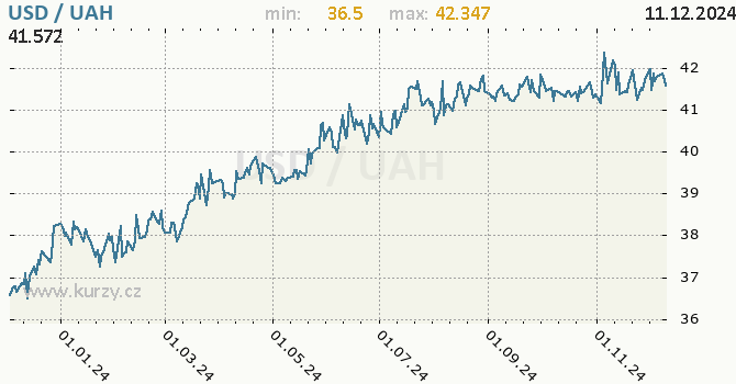 Vvoj kurzu USD/UAH - graf