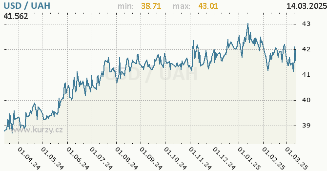 Vvoj kurzu USD/UAH - graf