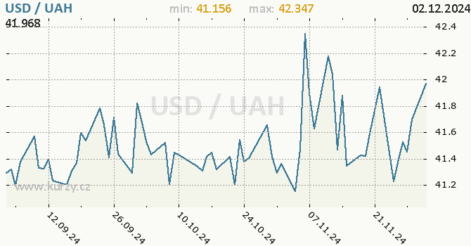 Vvoj kurzu USD/UAH - graf