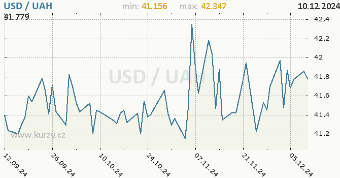 Vvoj kurzu USD/UAH - graf