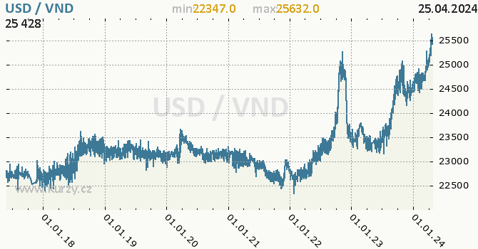 Vvoj kurzu USD/VND - graf