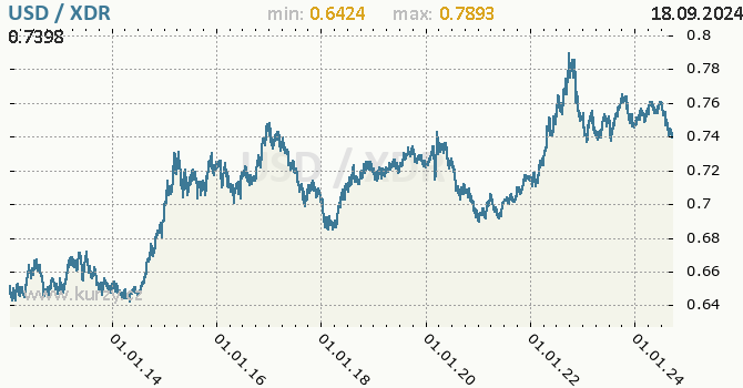 Vvoj kurzu USD/XDR - graf