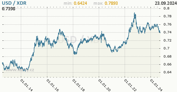 Vvoj kurzu USD/XDR - graf