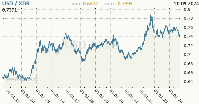 Vvoj kurzu USD/XDR - graf