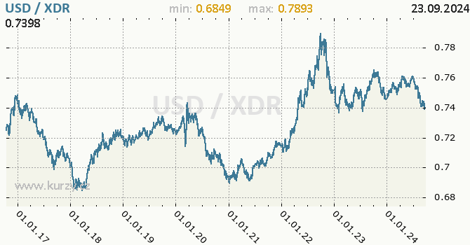 Vvoj kurzu USD/XDR - graf