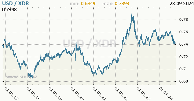 Vvoj kurzu USD/XDR - graf