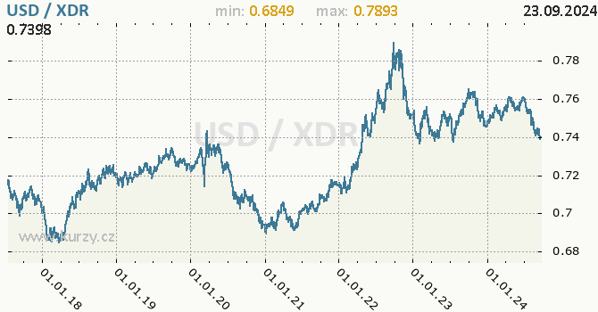 Vvoj kurzu USD/XDR - graf