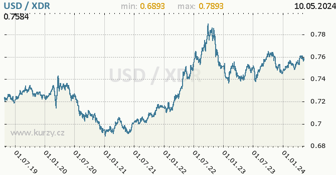 Vvoj kurzu USD/XDR - graf