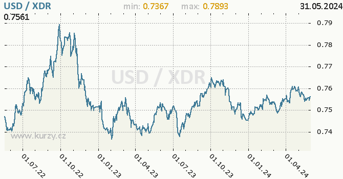 Vvoj kurzu USD/XDR - graf