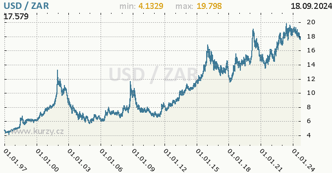 Vvoj kurzu USD/ZAR - graf