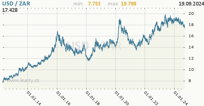 Vvoj kurzu USD/ZAR - graf