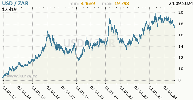 Vvoj kurzu USD/ZAR - graf