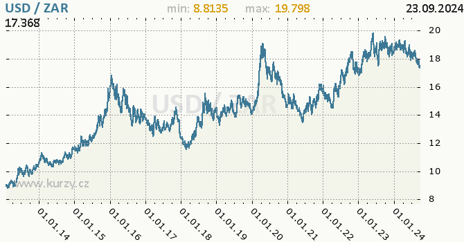 Vvoj kurzu USD/ZAR - graf