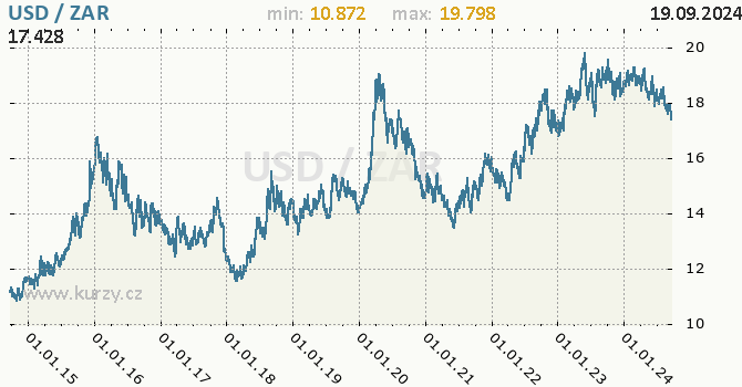 Vvoj kurzu USD/ZAR - graf