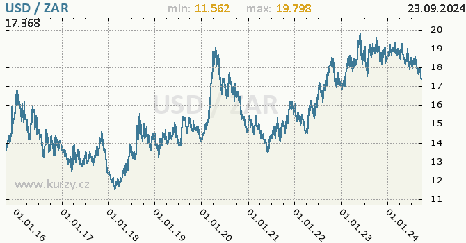 Vvoj kurzu USD/ZAR - graf