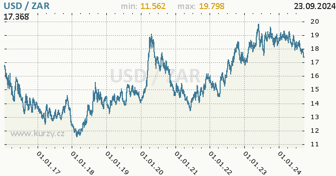 Vvoj kurzu USD/ZAR - graf