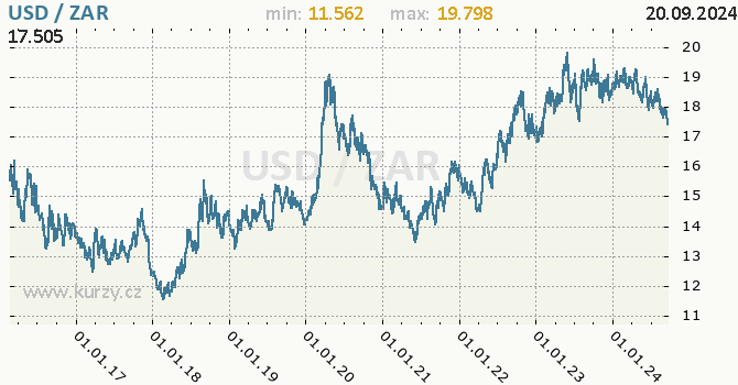 Vvoj kurzu USD/ZAR - graf