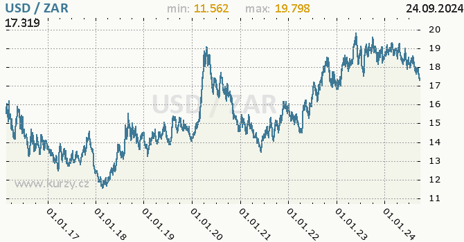 Vvoj kurzu USD/ZAR - graf