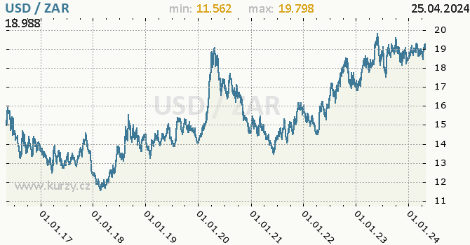 Vvoj kurzu USD/ZAR - graf