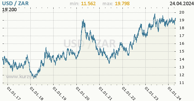 Vvoj kurzu USD/ZAR - graf