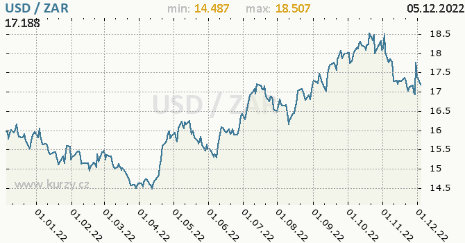 Vývoj kurzu USD/ZAR - graf