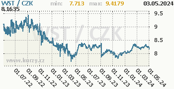 Samojská tala graf WST / CZK denní hodnoty, 2 roky