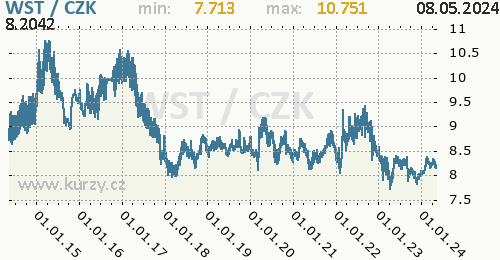 Samojská tala graf WST / CZK denní hodnoty, 10 let, formát 500 x 260 (px) PNG