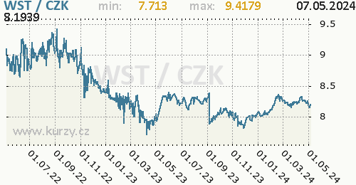 Samojská tala graf WST / CZK denní hodnoty, 2 roky, formát 500 x 260 (px) PNG