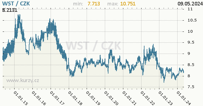 Samojská tala graf WST / CZK denní hodnoty, 10 let, formát 670 x 350 (px) PNG