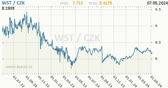 Samojská tala graf WST / CZK denní hodnoty, 2 roky, formát 670 x 350 (px) PNG