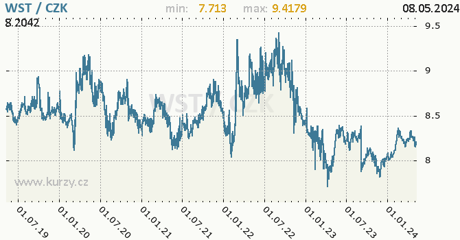 Samojská tala graf WST / CZK denní hodnoty, 5 let, formát 670 x 350 (px) PNG