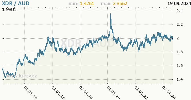 Vvoj kurzu XDR/AUD - graf