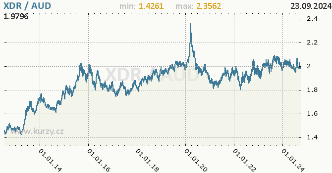 Vvoj kurzu XDR/AUD - graf